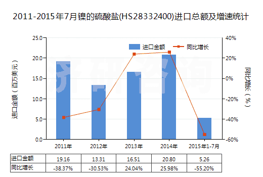 2011-2015年7月鎳的硫酸鹽(HS28332400)進(jìn)口總額及增速統(tǒng)計(jì)